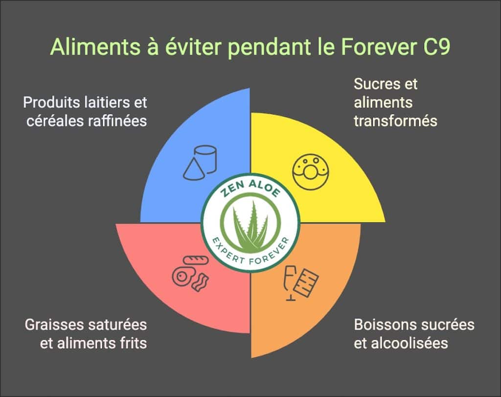 aliment à éviter pendant c9
